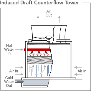 Counter Flow Illustration