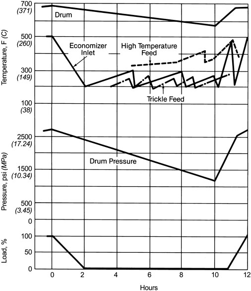 Economizer Temperature during shutdown diagram