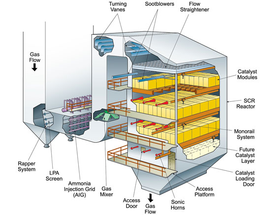 SCR System