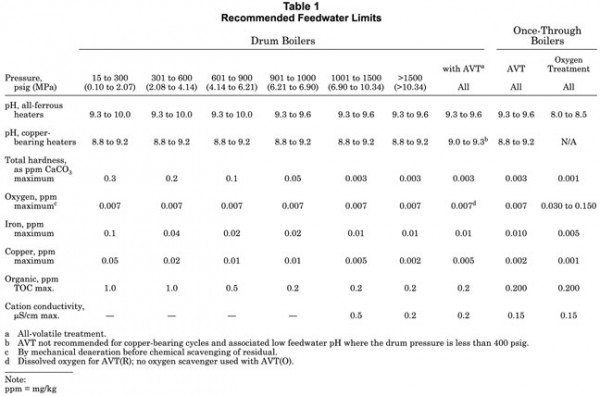 Recommended Feedwater Limits table