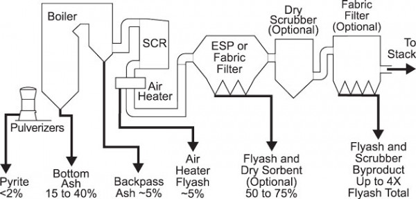 Ash Handling Systems diagram