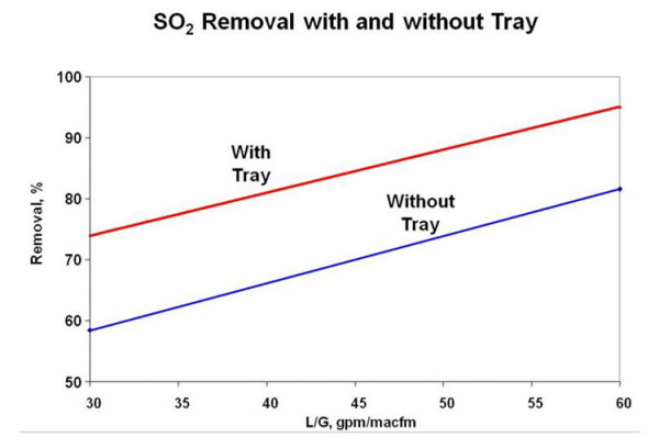 SO2 Efficiency