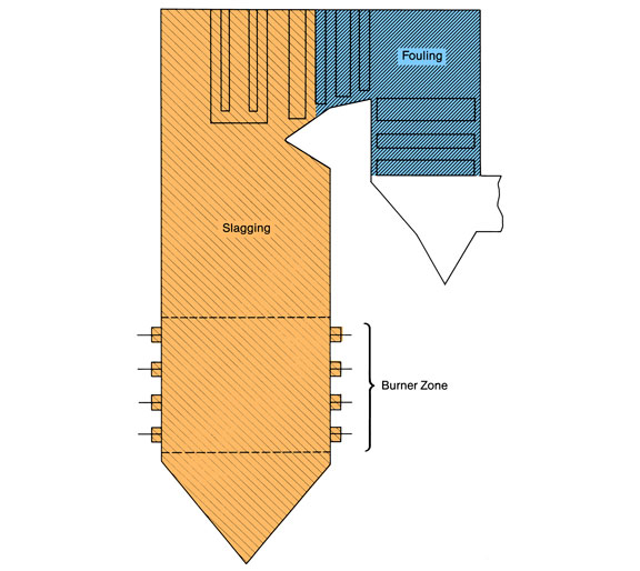 Slagging and Fouling diagram