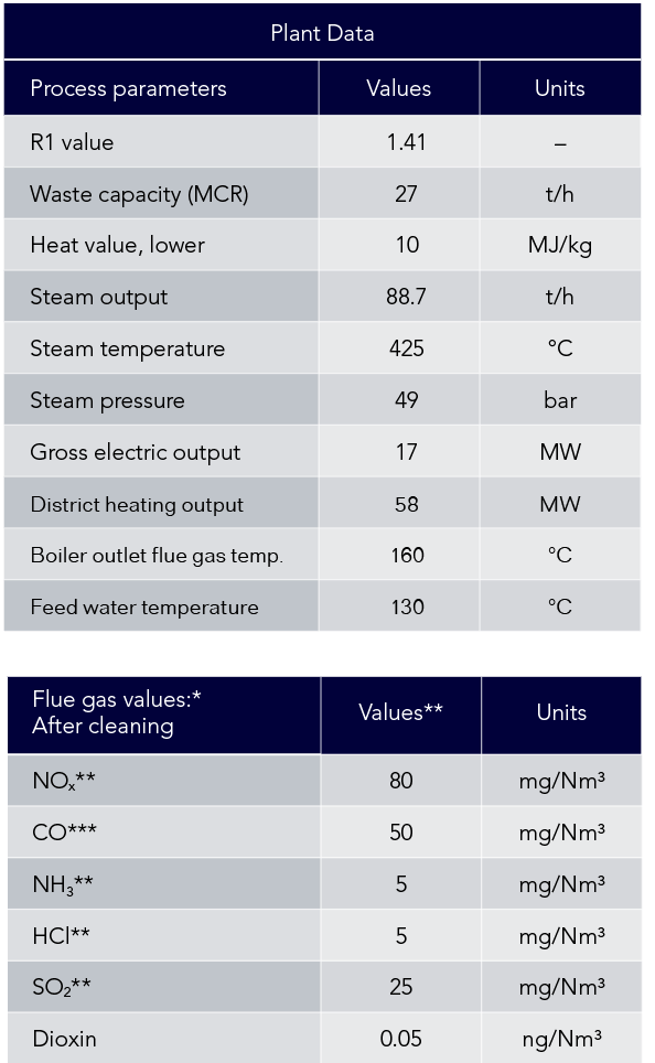 Combustible Fractions to Waste to Energy Filbornaverket Plant Data Babcock Wilcox