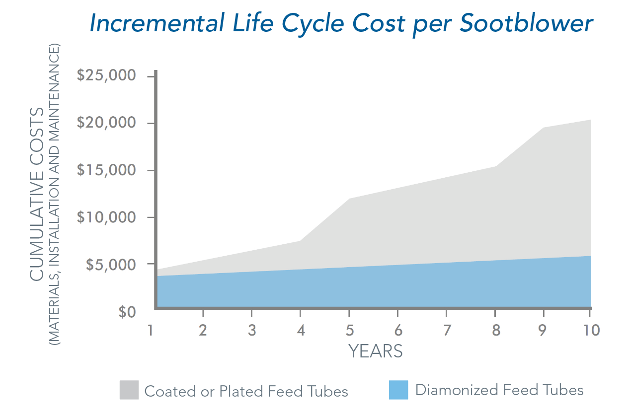 Diamonized Feed Tubes Lifecycle Cost Comparison Babcock Wilcox