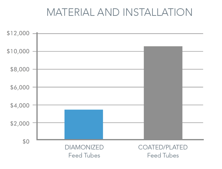 Diamonized Feed Tubes Lifecycle Material Installation Comparison Babcock Wilcox