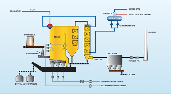 Industrial Waste Steam Plant WtE