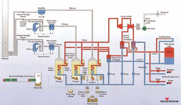 Multifuel Fired CHP Plant Mabjerg Illustration Babcock Wilcox