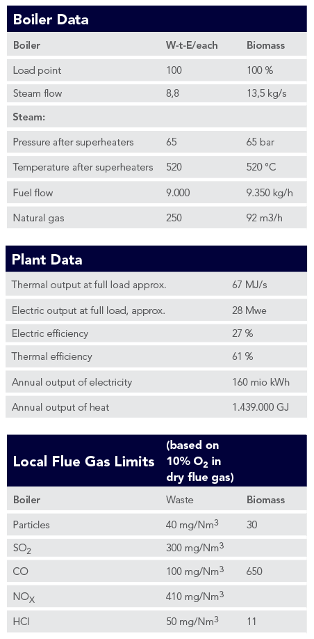 Multifuel Fired CHP Plant Mabjerg Plant Data Babcock Wilcox