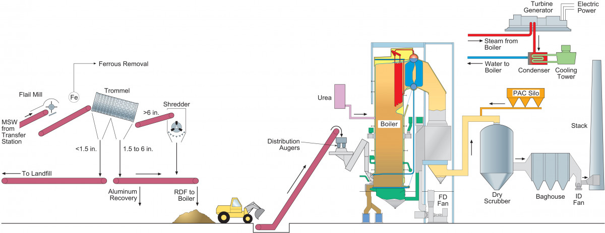 Palm Beach Renewable Waste to Energy Facility No 1 Schematic