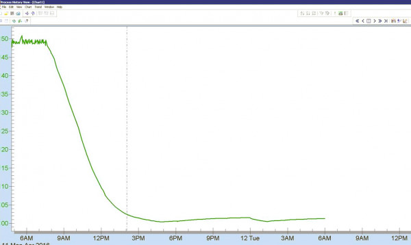 Coil Pressure Graph