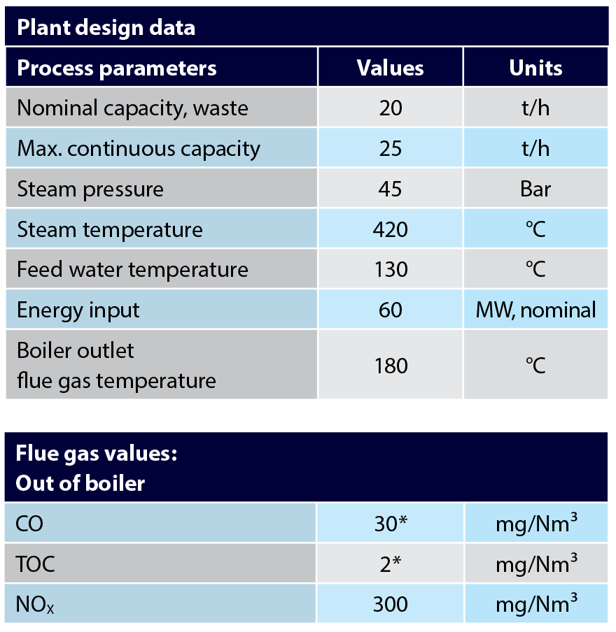 Waste Fired Power Sundsvall Plant Design Data Babcock Wilcox