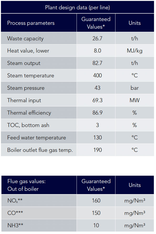 WtE Combustion System Plant Data Meath Plant