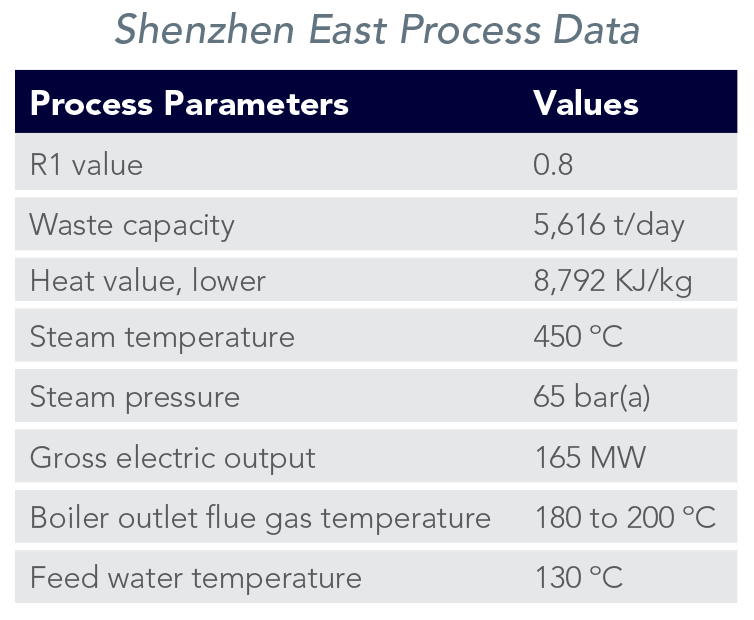 WtE Combustion System Shenzhen Process Data Babcock Wilcox