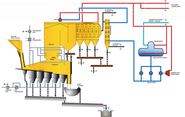 WtE Refuse-Derived Fuel Line Diagram Hogdalen Plant
