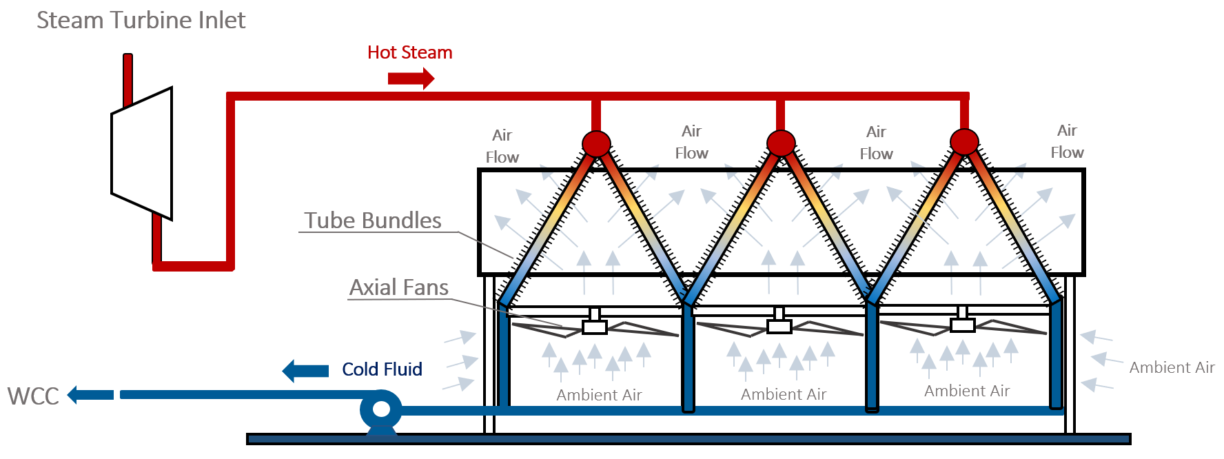 Dry air sale cooling system