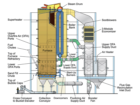 B&amp;amp;amp;amp;amp;W Bottom-Supported BFB Boiler