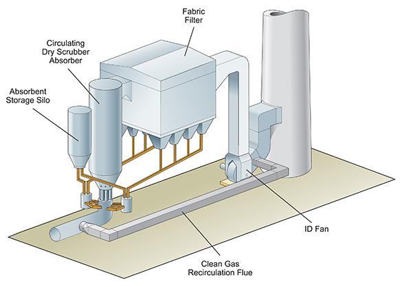 Circulating Dry Scrubber Illustration