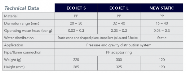 Distribution Nozzle Tables