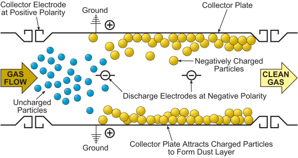 ESP Flow Diagram Dry Electrostatic Precipitators