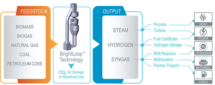 Hydrogen Economy BrightLoop Low Carbon Platform Technology Babcock Wilcox