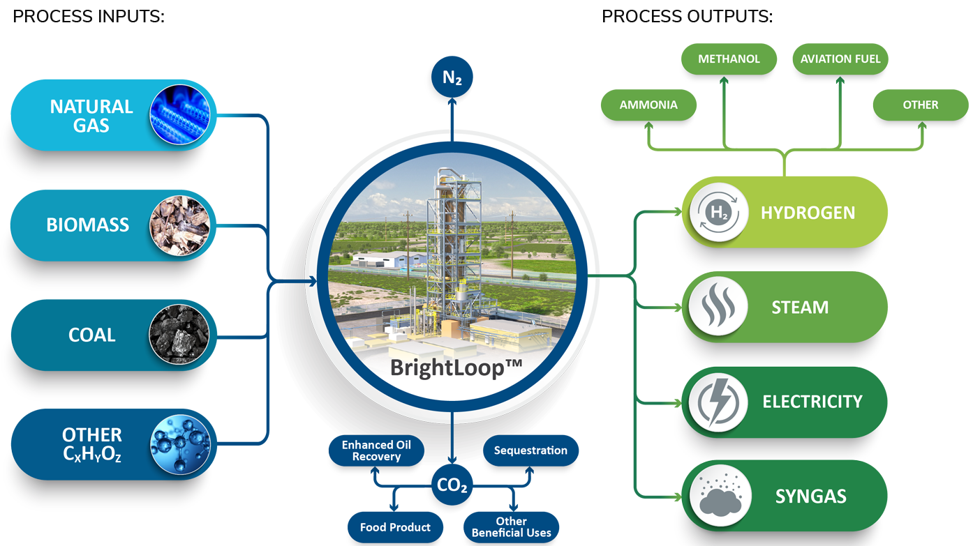 Low-Carbon-Hydrogen-BW-BrightLoop-Input-Output-Diagram