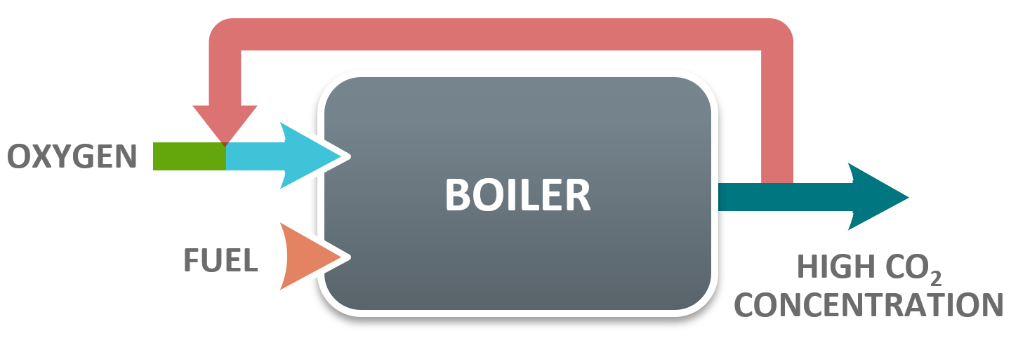 Oxy Fuel Combustion Advanced Carbon Capture Oxy firing Graph