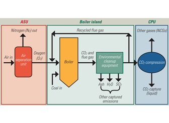 OxyCoal Combustion flowchart Babcock Wilcox