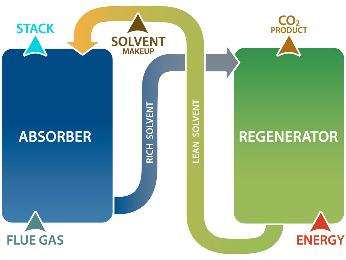 CO2 Scrubber Technology from Babcock & Wilcox
