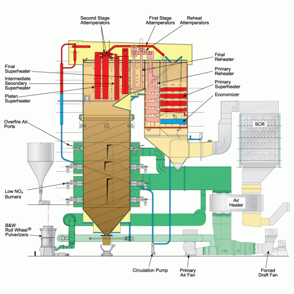 Spiral Wound Universal Pressure Boiler (SWUP)