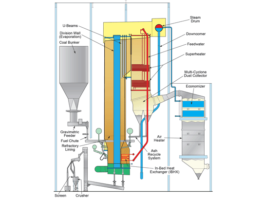 Standard Circulating Fluidized Boiler with In-Bed Heat Exchanger Babcock Wilcox