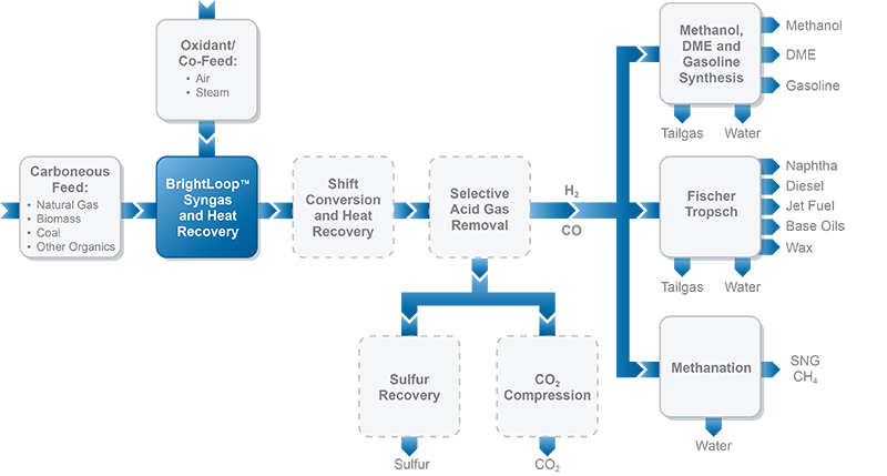 Syngas process flow chart BrightLoop Babcock Wilcox