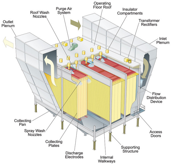 WESP - Wet Electrostatic Precipitator - Babcock &amp;amp;amp;amp;amp; Wilcox