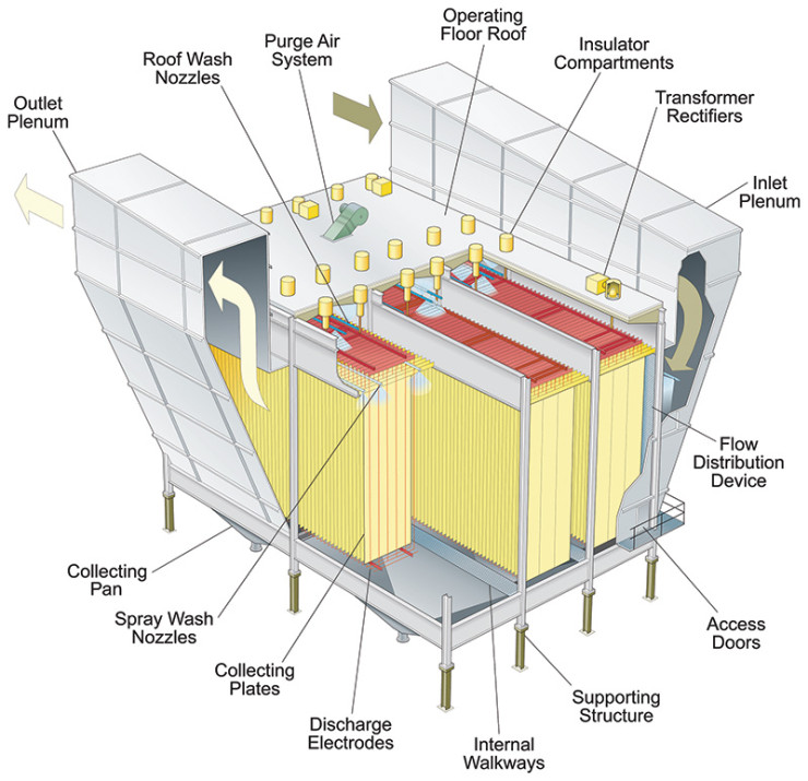 WESP Wet Electrostatic Precipitator Babcock Wilcox