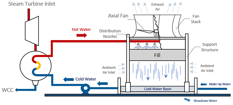 Wet surface air sales cooler