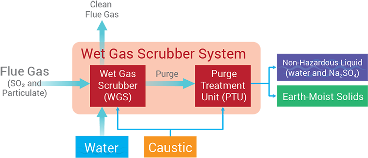 Wet Gas FCC Scrubber Diagram - Babcock &amp;amp;amp;amp;amp;amp;amp;amp;amp;amp;amp;amp;amp;amp;amp;amp;amp;amp;amp;amp;amp;amp;amp;amp;amp;amp;amp; Wilcox