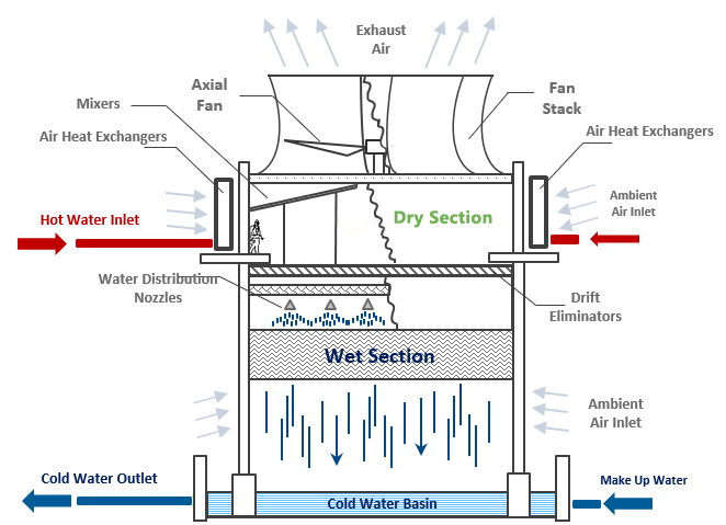 Hybrid Cooling Tower Diagram