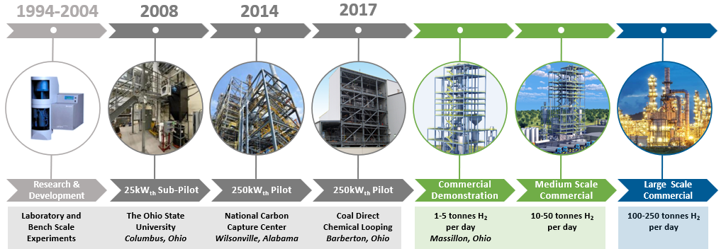 BrightLoop Evolution Timeline showing milestones babcock wilcox