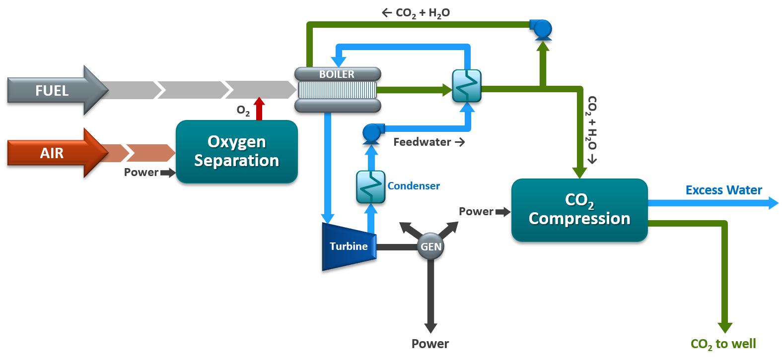Bioenergy with Carbon Capture and Sequestration - OxyBright Diagram